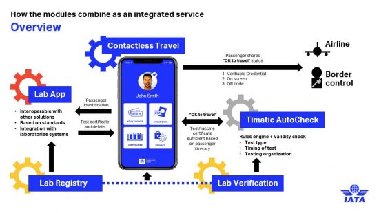 Комбинация всех модулей в системе IATA Travel Pass