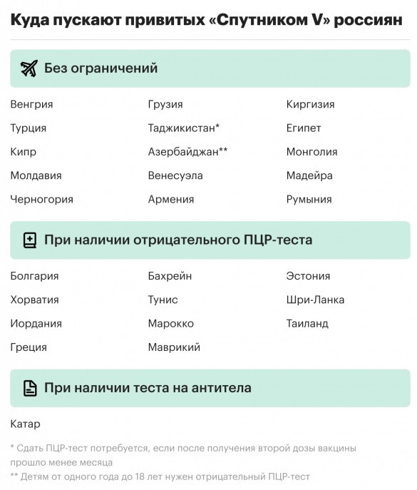 Список стран куда пускают привитых Спутником V россиян